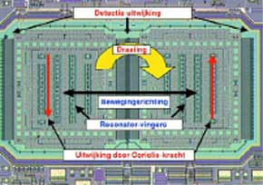 Sensoren mit System