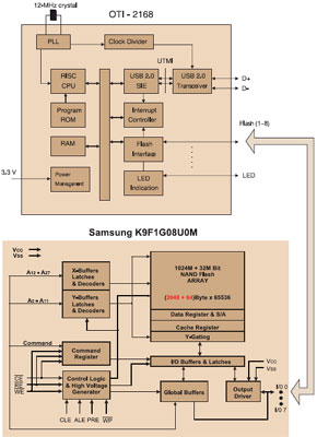 USB Flash-Speicher