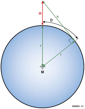 Antennenhöhe und Reichweite