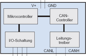 E-blocks mit CAN