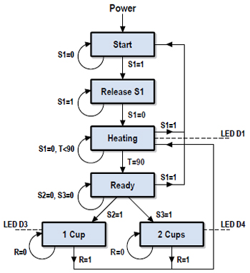 Beginnen mit Embedded C (Teil 2)