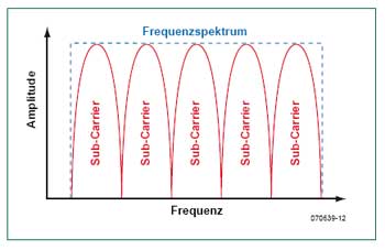 100 Mbit über Klingeldraht