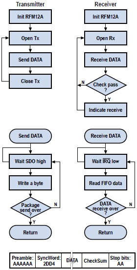 PIC/C oder VHDL/FPGA für den RFM12-TX/RX