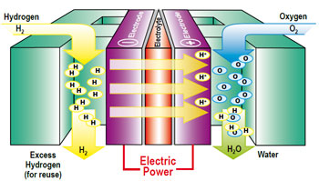 Saubere Energie mit Wasserstoff