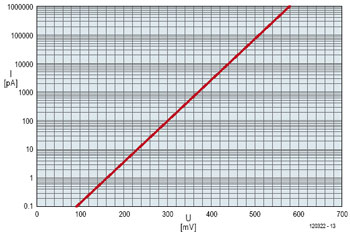 Pico-Amperemeter