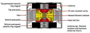 Das Magnetron