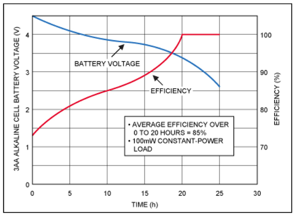 Linear regulator efficiency vs. battery voltage Linear regulator efficiency vs. battery voltage