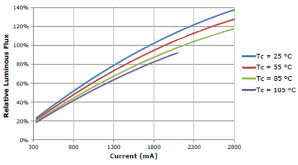 Cree CXA3070 in steady-state operation Cree CXA3070 in steady-state operation