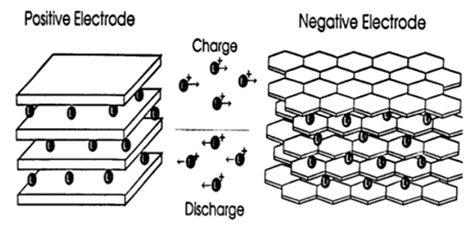 In a Li-ion battery, lithium atoms move Li-ion battery lithium atoms