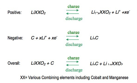 Li-ion charge and discharge reactions Li-ion charge and discharge reactions