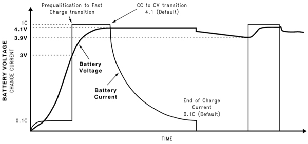 Li-ion charging profile using constant current method until battery voltage Li-ion charging profile