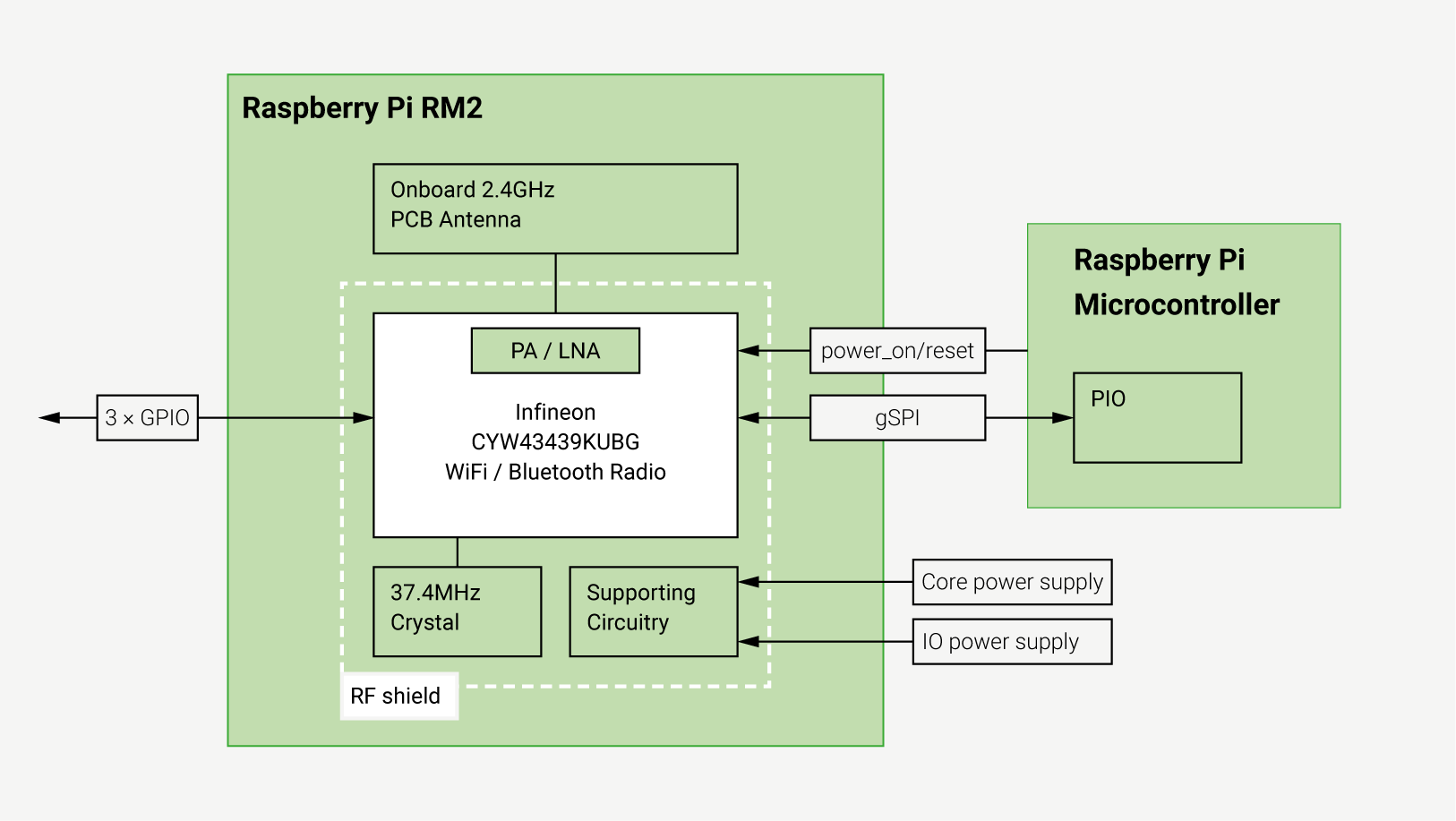 raspberry-pi-rm2-block-diagram.jpg